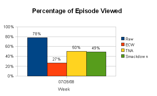 Percentage of Episode Viewed (wk of 7/28/08)
